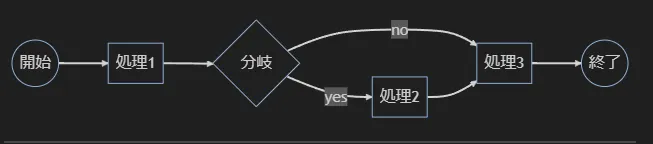 Mermaidを使ってフローチャートを書こう。