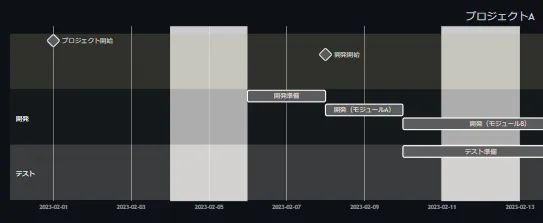 Mermaidを使ってガントチャートを書こう。