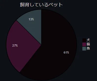 Mermaidを使って円グラフを書こう。