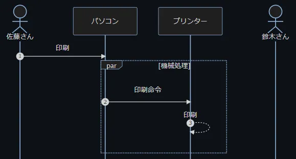 Mermaidを使ってシーケンス図を書こう。
