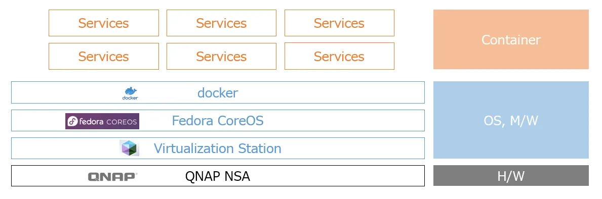 セルフホスティング（自分用に自分で管理している）しているサービス（2023.05版）
