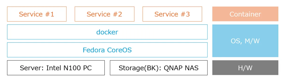 セルフホスティング（自分用に自分で管理している）しているサービス（2025.03版）